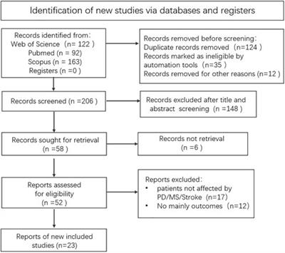 Relationship between motor performance and cortical activity of older neurological disorder patients with dyskinesia using fNIRS: A systematic review